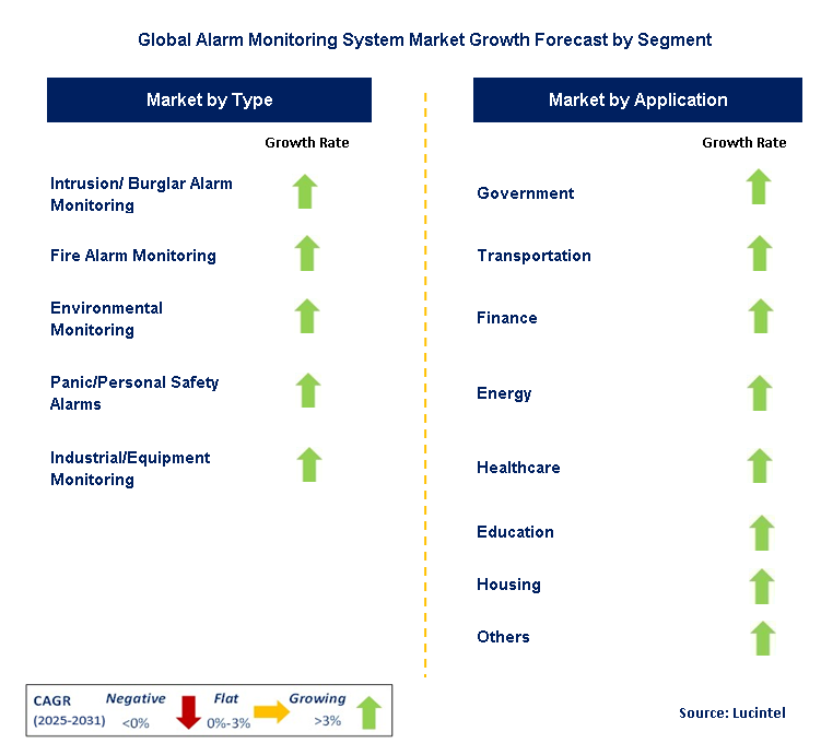 Alarm Monitoring System Market by Segment